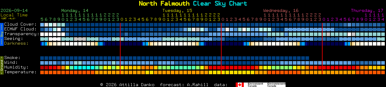 Current forecast for North Falmouth Clear Sky Chart