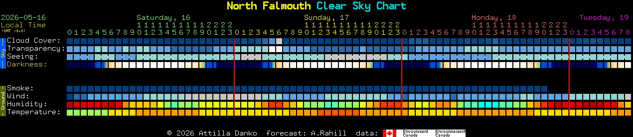 Current forecast for North Falmouth Clear Sky Chart