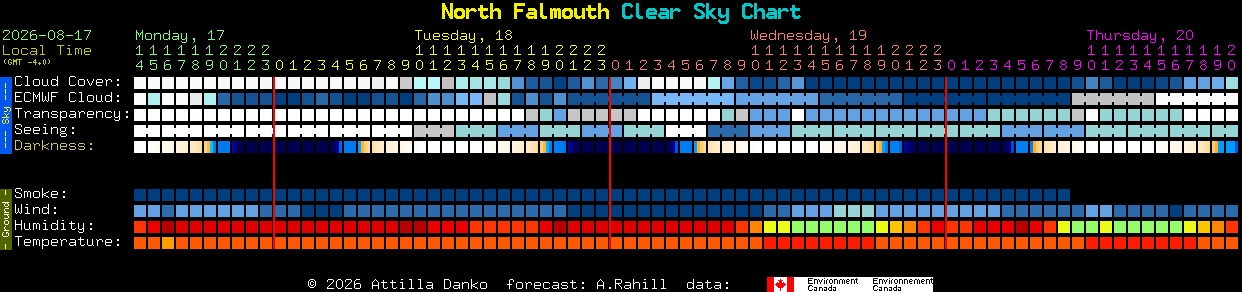 Current forecast for North Falmouth Clear Sky Chart