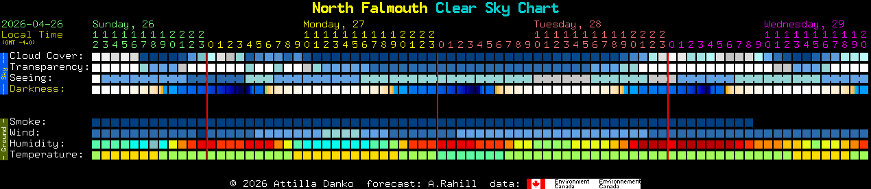 Current forecast for North Falmouth Clear Sky Chart