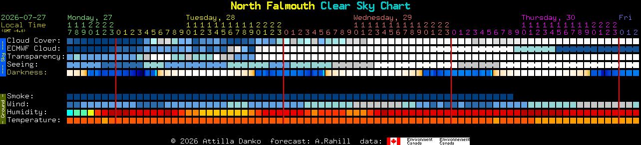 Current forecast for North Falmouth Clear Sky Chart
