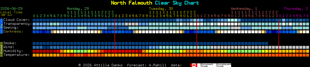 Current forecast for North Falmouth Clear Sky Chart
