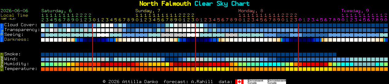 Current forecast for North Falmouth Clear Sky Chart