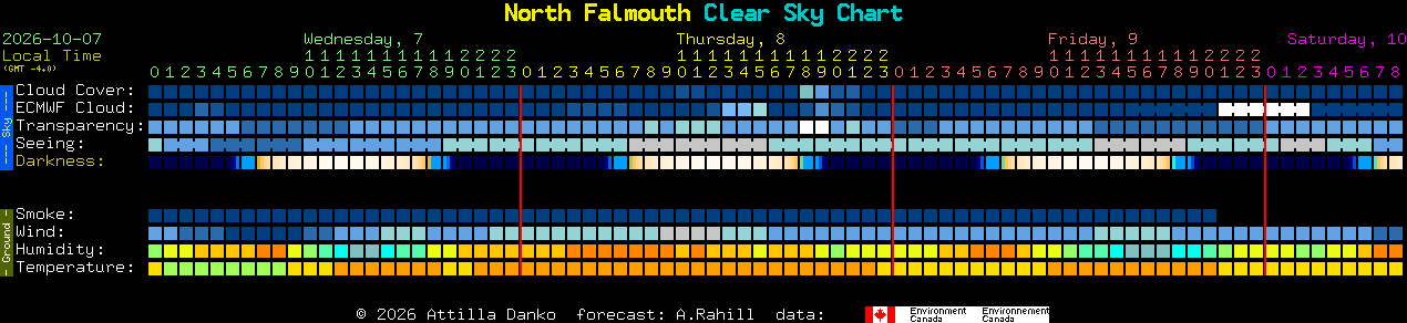 Current forecast for North Falmouth Clear Sky Chart
