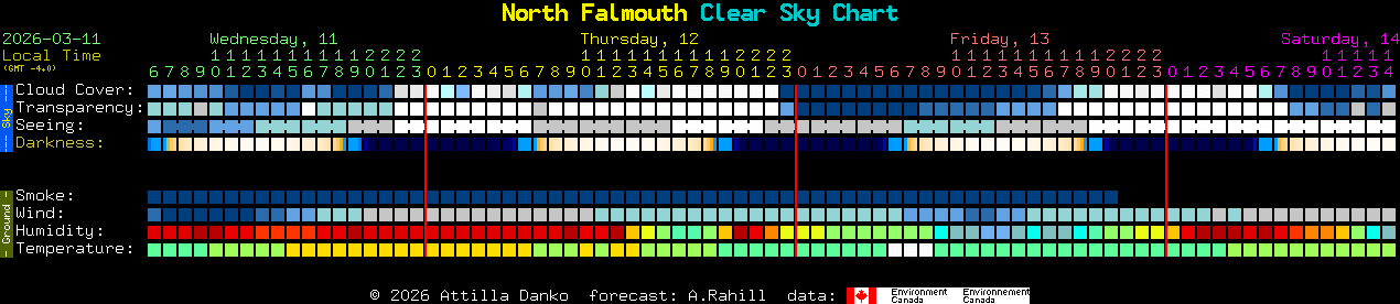 Current forecast for North Falmouth Clear Sky Chart