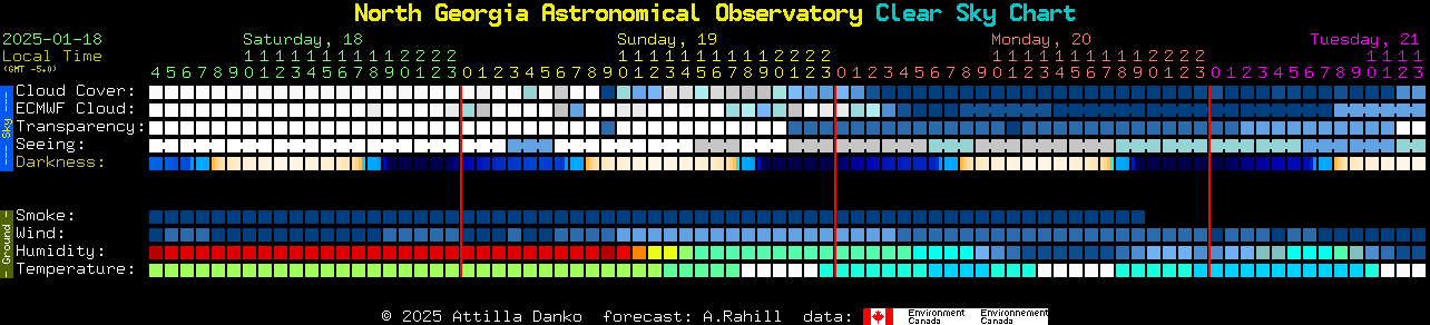 Current forecast for North Georgia Astronomical Observatory Clear Sky Chart