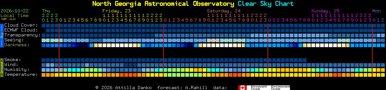 Current forecast for North Georgia Astronomical Observatory Clear Sky Chart