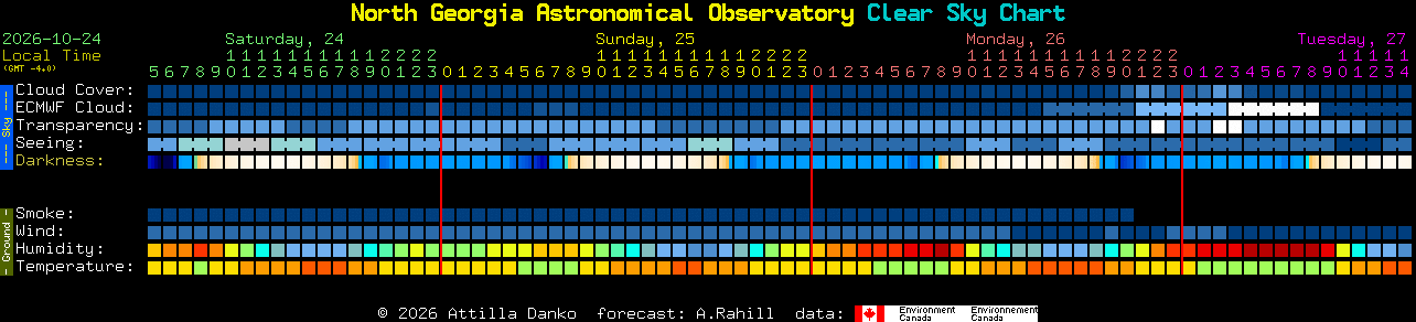 Current forecast for North Georgia Astronomical Observatory Clear Sky Chart