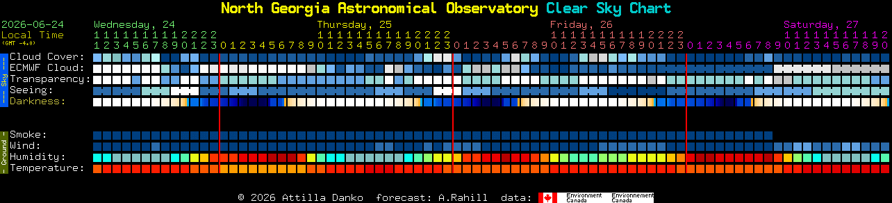 Current forecast for North Georgia Astronomical Observatory Clear Sky Chart