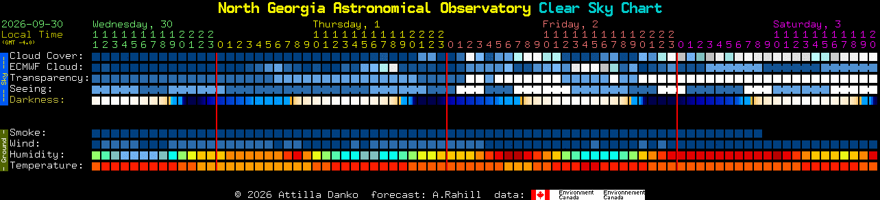 Current forecast for North Georgia Astronomical Observatory Clear Sky Chart