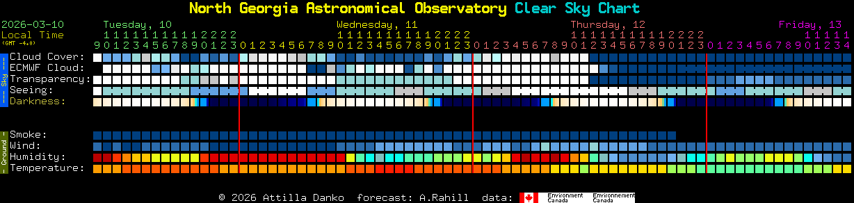 Current forecast for North Georgia Astronomical Observatory Clear Sky Chart
