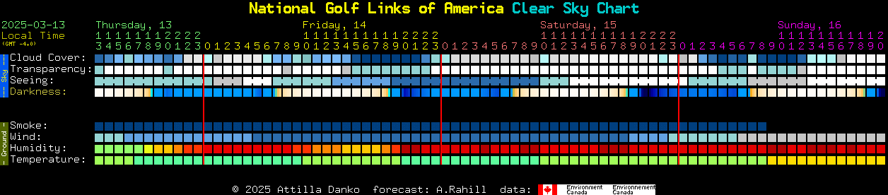 Current forecast for National Golf Links of America Clear Sky Chart