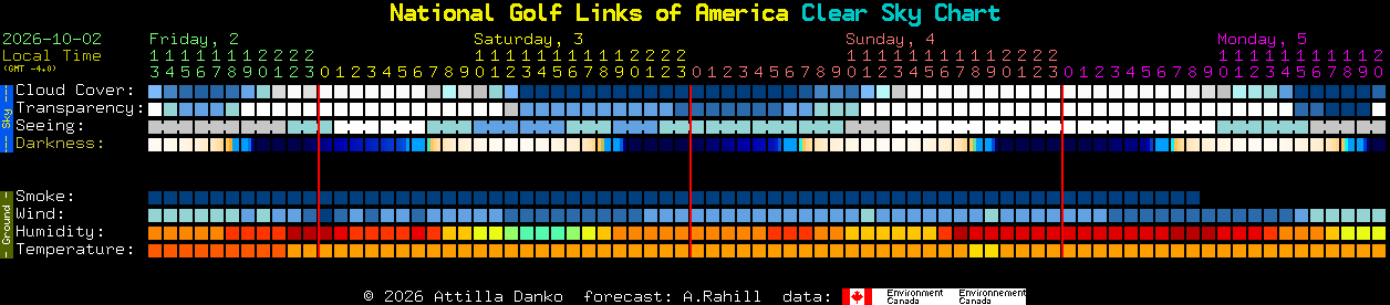 Current forecast for National Golf Links of America Clear Sky Chart
