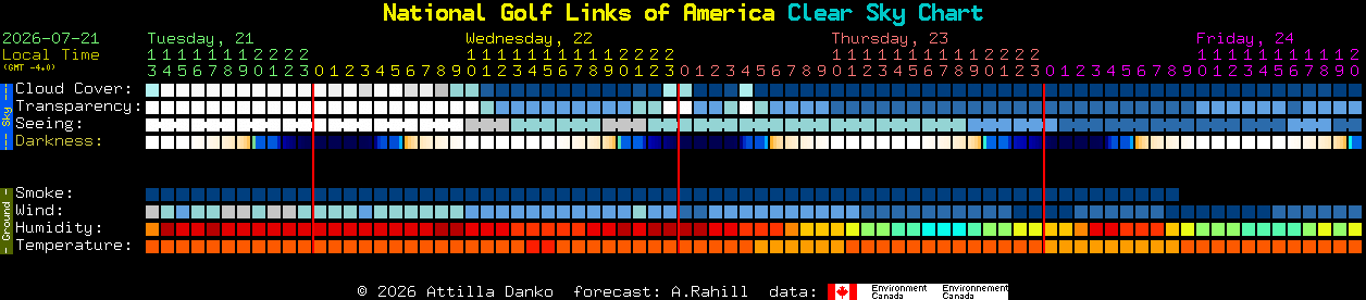 Current forecast for National Golf Links of America Clear Sky Chart