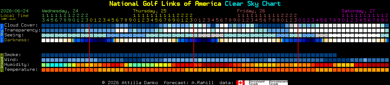 Current forecast for National Golf Links of America Clear Sky Chart
