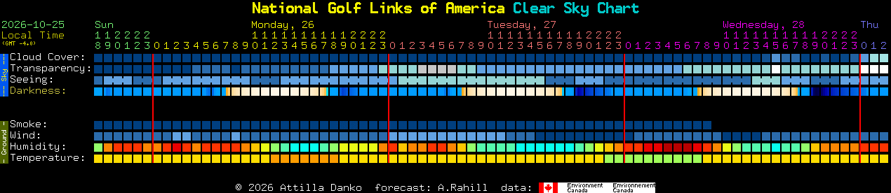 Current forecast for National Golf Links of America Clear Sky Chart