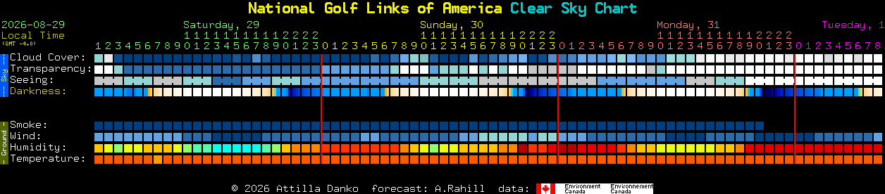 Current forecast for National Golf Links of America Clear Sky Chart