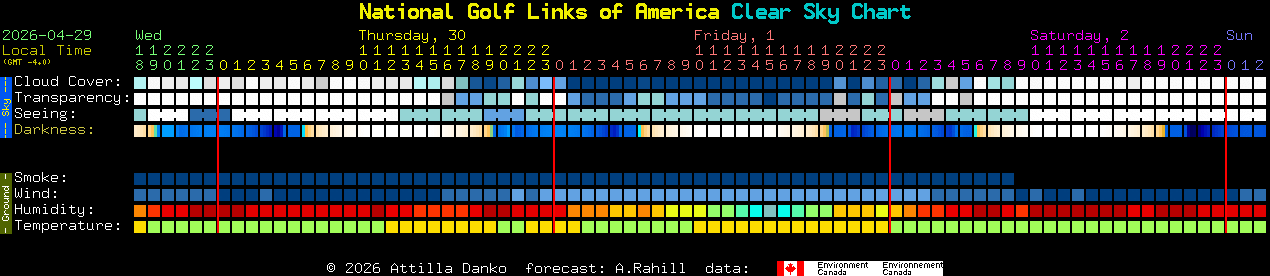 Current forecast for National Golf Links of America Clear Sky Chart
