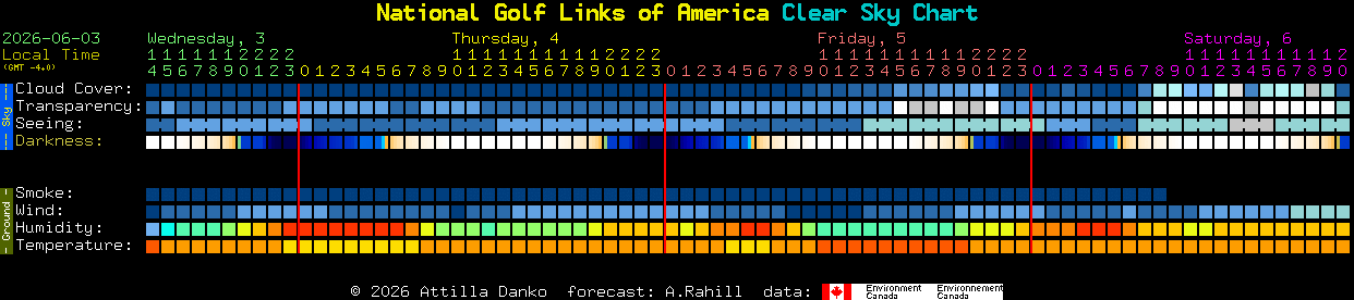 Current forecast for National Golf Links of America Clear Sky Chart
