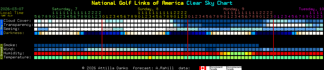 Current forecast for National Golf Links of America Clear Sky Chart