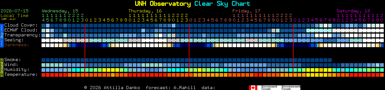 Current forecast for UNH Observatory Clear Sky Chart