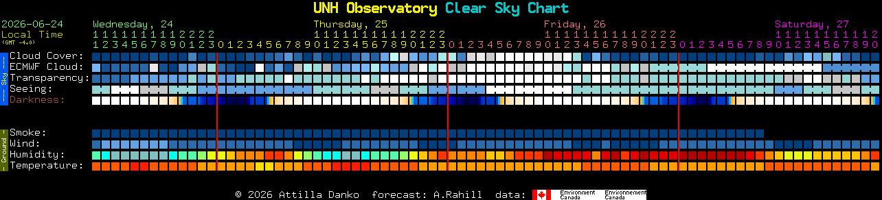 Current forecast for UNH Observatory Clear Sky Chart