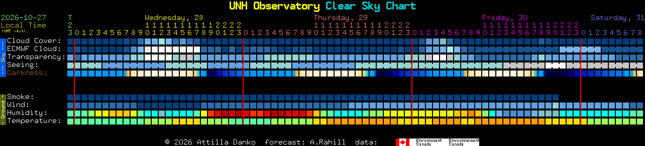 Current forecast for UNH Observatory Clear Sky Chart