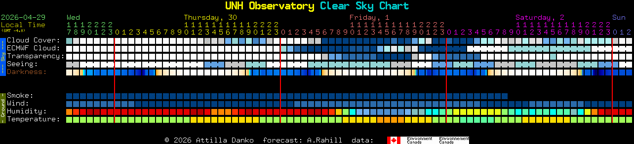 Current forecast for UNH Observatory Clear Sky Chart