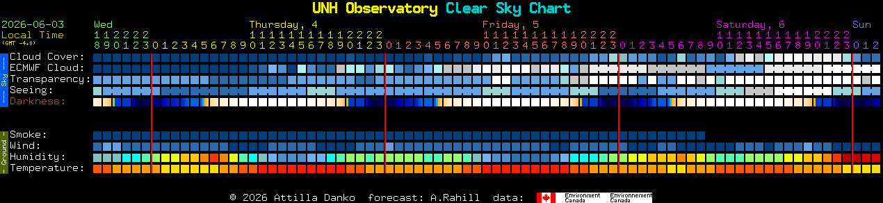 Current forecast for UNH Observatory Clear Sky Chart