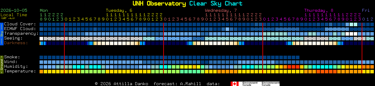 Current forecast for UNH Observatory Clear Sky Chart