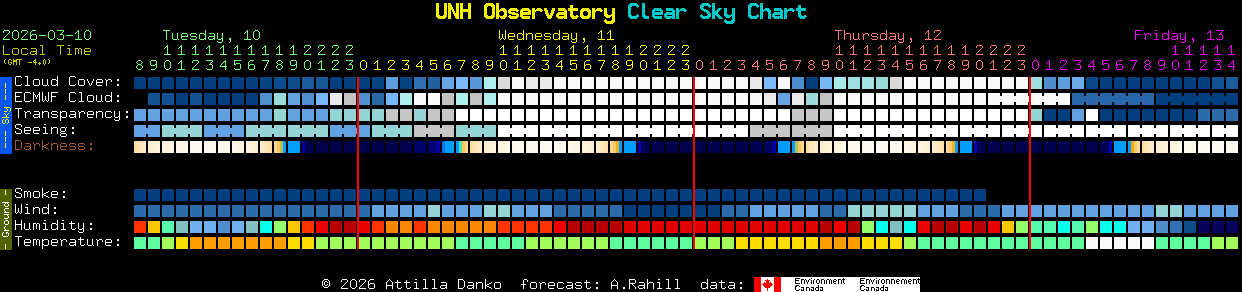 Current forecast for UNH Observatory Clear Sky Chart