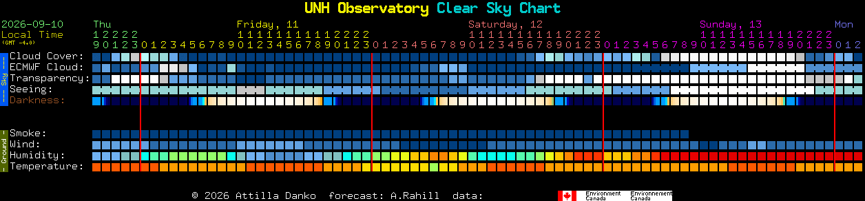 Current forecast for UNH Observatory Clear Sky Chart