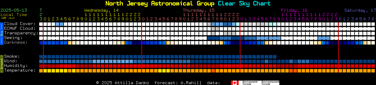 Current forecast for North Jersey Astronomical Group Clear Sky Chart