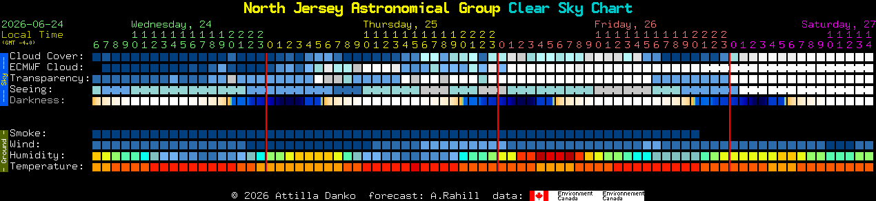 Current forecast for North Jersey Astronomical Group Clear Sky Chart