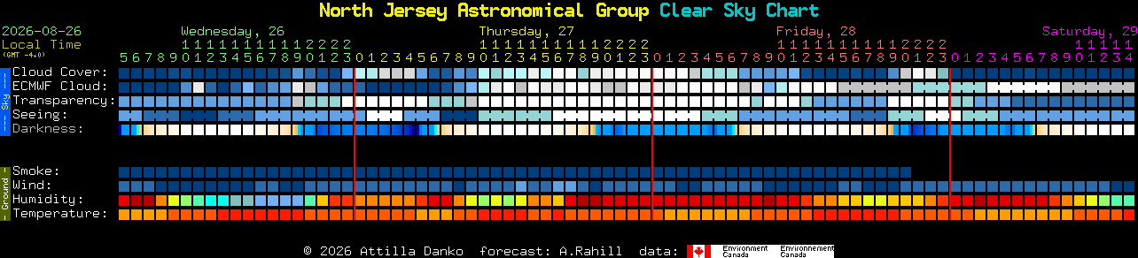 Current forecast for North Jersey Astronomical Group Clear Sky Chart
