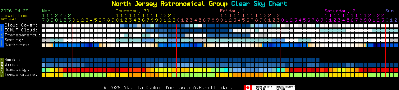 Current forecast for North Jersey Astronomical Group Clear Sky Chart