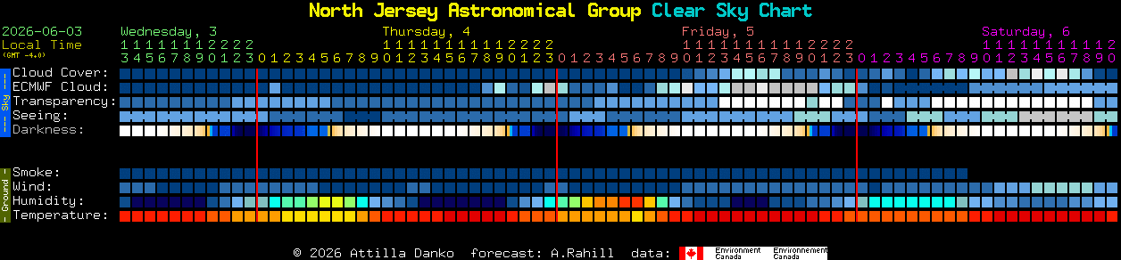 Current forecast for North Jersey Astronomical Group Clear Sky Chart