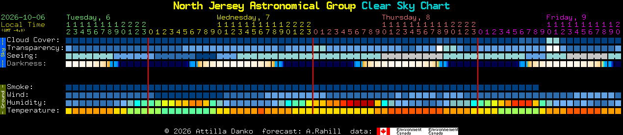 Current forecast for North Jersey Astronomical Group Clear Sky Chart