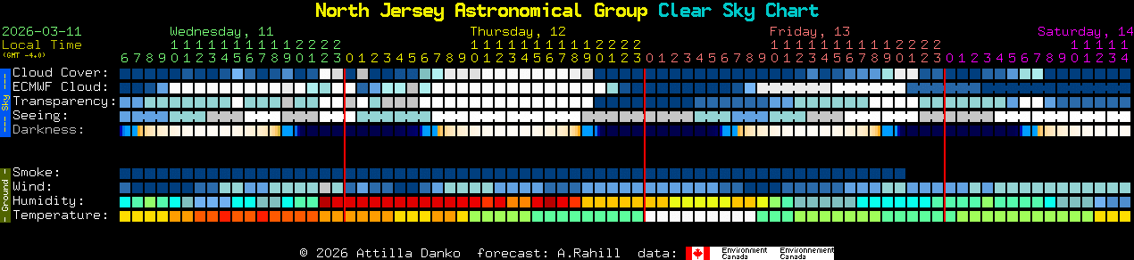 Current forecast for North Jersey Astronomical Group Clear Sky Chart