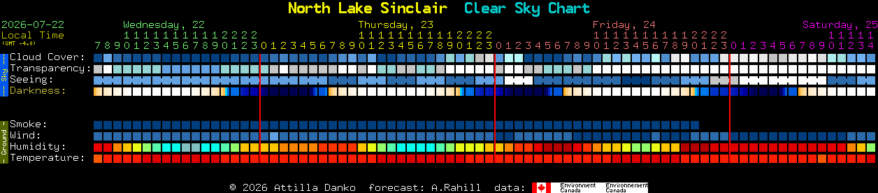 Current forecast for North Lake Sinclair Clear Sky Chart