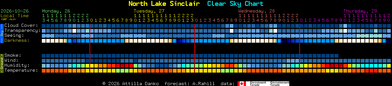 Current forecast for North Lake Sinclair Clear Sky Chart
