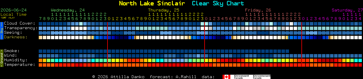 Current forecast for North Lake Sinclair Clear Sky Chart