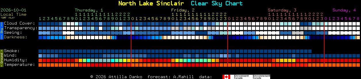 Current forecast for North Lake Sinclair Clear Sky Chart