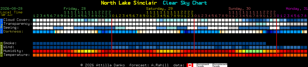 Current forecast for North Lake Sinclair Clear Sky Chart