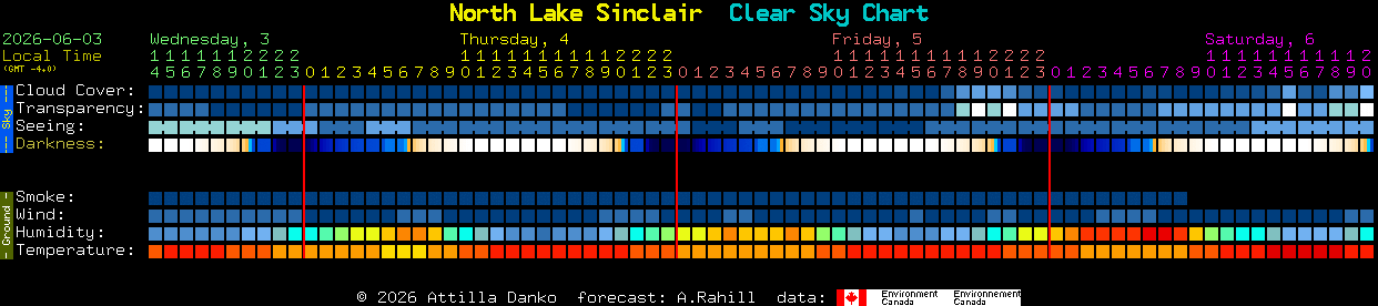 Current forecast for North Lake Sinclair Clear Sky Chart