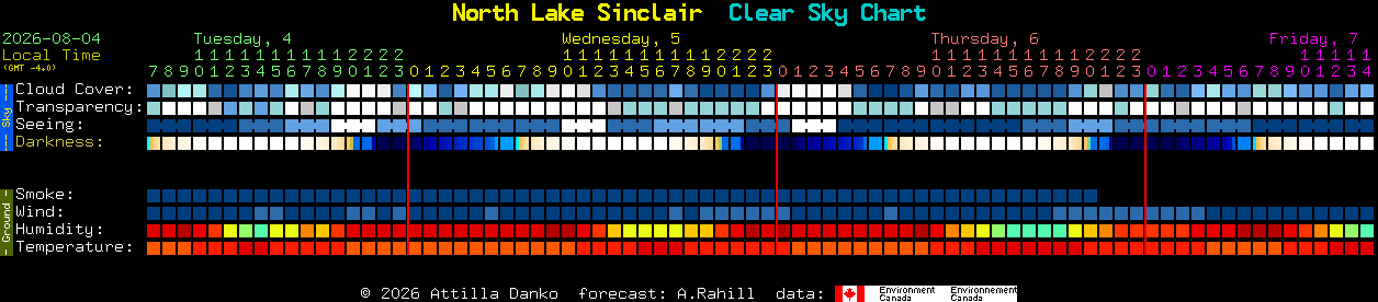 Current forecast for North Lake Sinclair Clear Sky Chart