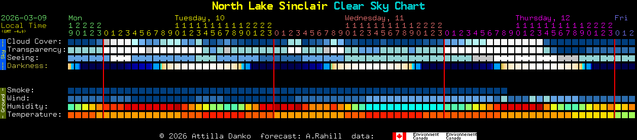 Current forecast for North Lake Sinclair Clear Sky Chart