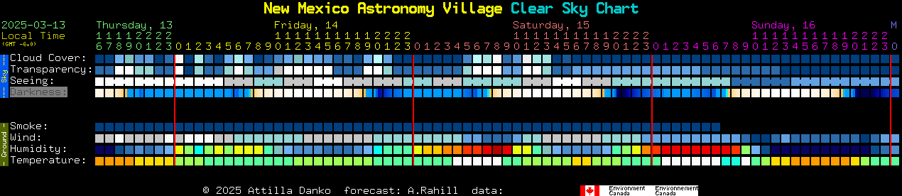 Current forecast for New Mexico Astronomy Village Clear Sky Chart