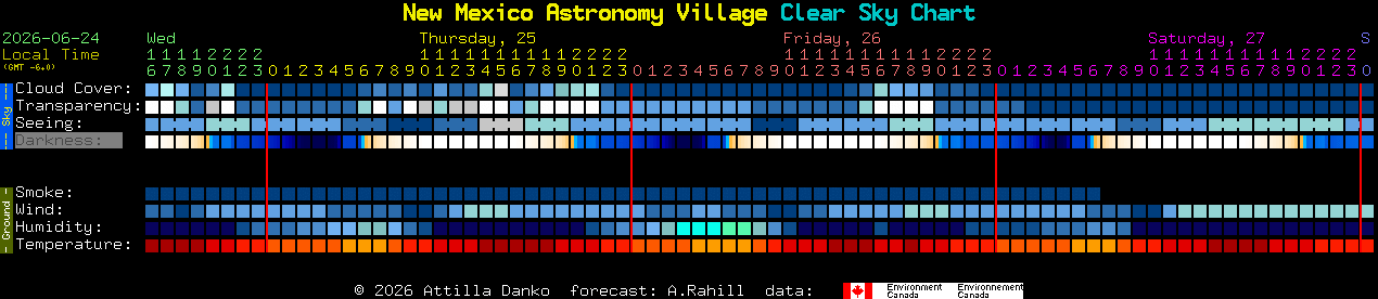 Current forecast for New Mexico Astronomy Village Clear Sky Chart