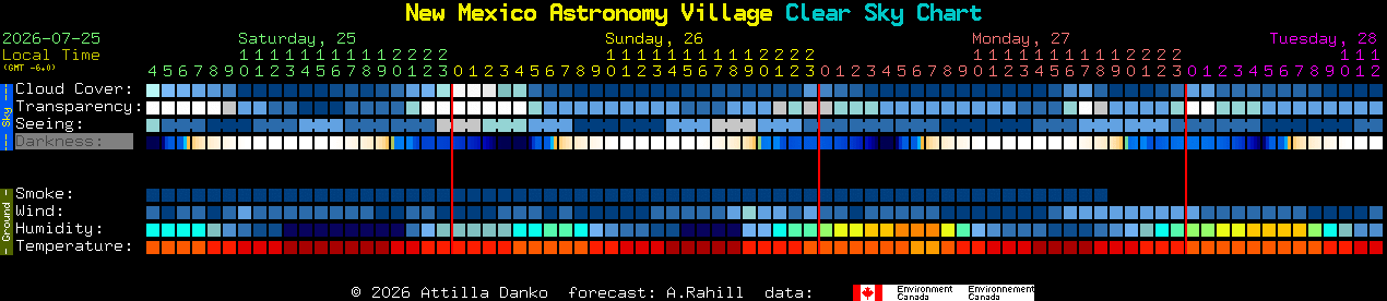 Current forecast for New Mexico Astronomy Village Clear Sky Chart